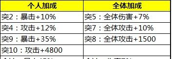 《少年三国志》红将基础攻略 魏国篇
